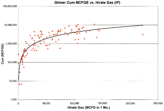 Gilmer Cum MCFGE vs. Hirate Gas (IP)