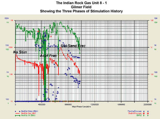 Indian Rock Gas Unit 8-1 Gilmer Field showing the three phases of stimulation history