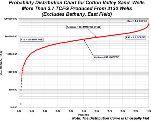 Probability distribution chart for the Cotton Valley Sand production Cums showing more than 2.7 TCFG produced from 3,130 wells (excludes Bethany, East Field).