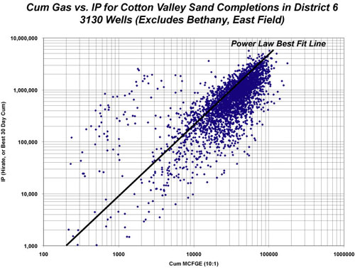 Graph plotting Intial Potential versus Gas Cum for Cotton Valley Sand completions in District 6 with 3,130 wells (excludes Bethany, East Field).