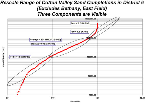 Rescaled range probability distribution chart for the Cotton Valley Sand production Cums in District 6 (excludes Bethany, East Field). Three components are visible.
