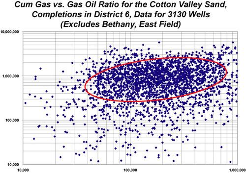 Graph of Gas Cum versus Gas Oil Ratio showing an increase in production with an increase in the ratio for Cotton Valley Sand completions in District 6, data for 3,130 wells (excludes Bethany, East Field).