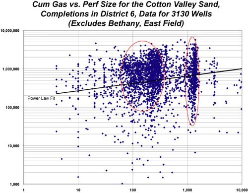 Graph of Gas Cum versus the size of the perforated interval in feet for Cotton Valley Sand completion in District 6. Data for 3,130 wells (excludes Bethany, East Field).