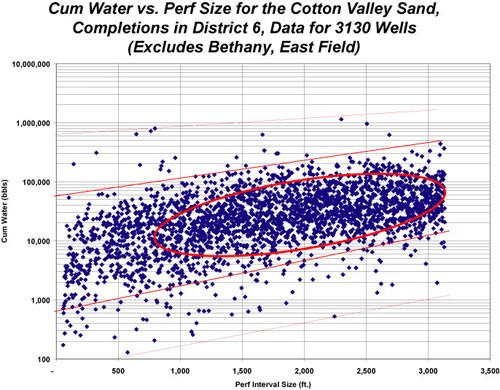 Graph of the Cum of water versus the size of the perforated interval in feet for Cotton Valley Sand completions in District 6. Data for 3,130 wells (excludes Bethany, East Field).