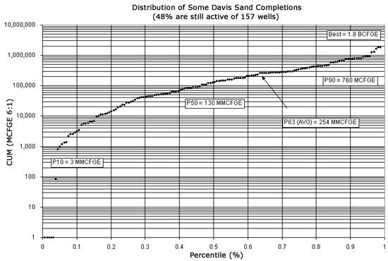 distribution chart of some Davis Sand Completions, 485 still active of 157 wells