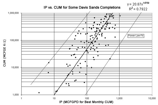 chart showing IP vs. CUM for some Davis Sand Completions