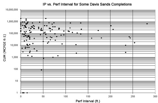 chart showing IP vs. Perf interval for some Davis Sand Completions