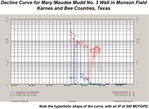 A graph showing the decline of rate versus time for a "type well" history for Mary Maudee Mudd No. 2 Well in Monson Field, Karnes and Bee Counties, Texas.  The rate begins with 300 MCFGPD and follows a hyperbolic shape.