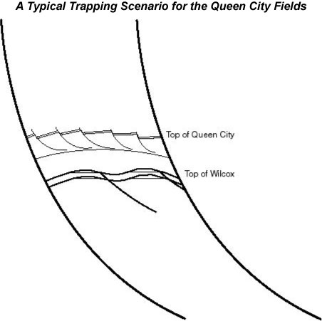 A schematic cross-section of typical Queen City oil and gas traps on the crest of four-way closures.