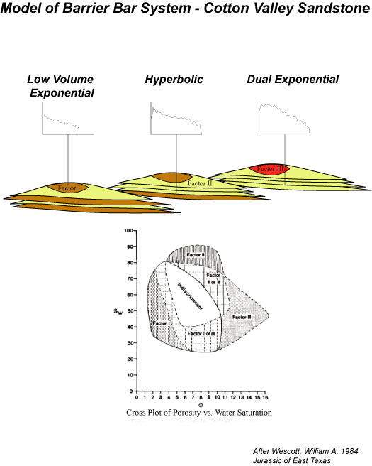 An integrated model of decline curve types tied to rock type, as documented by William Wescott in the 1984 publication Jurassic of East Texas.